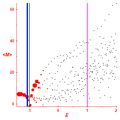 Peres lattice <M>